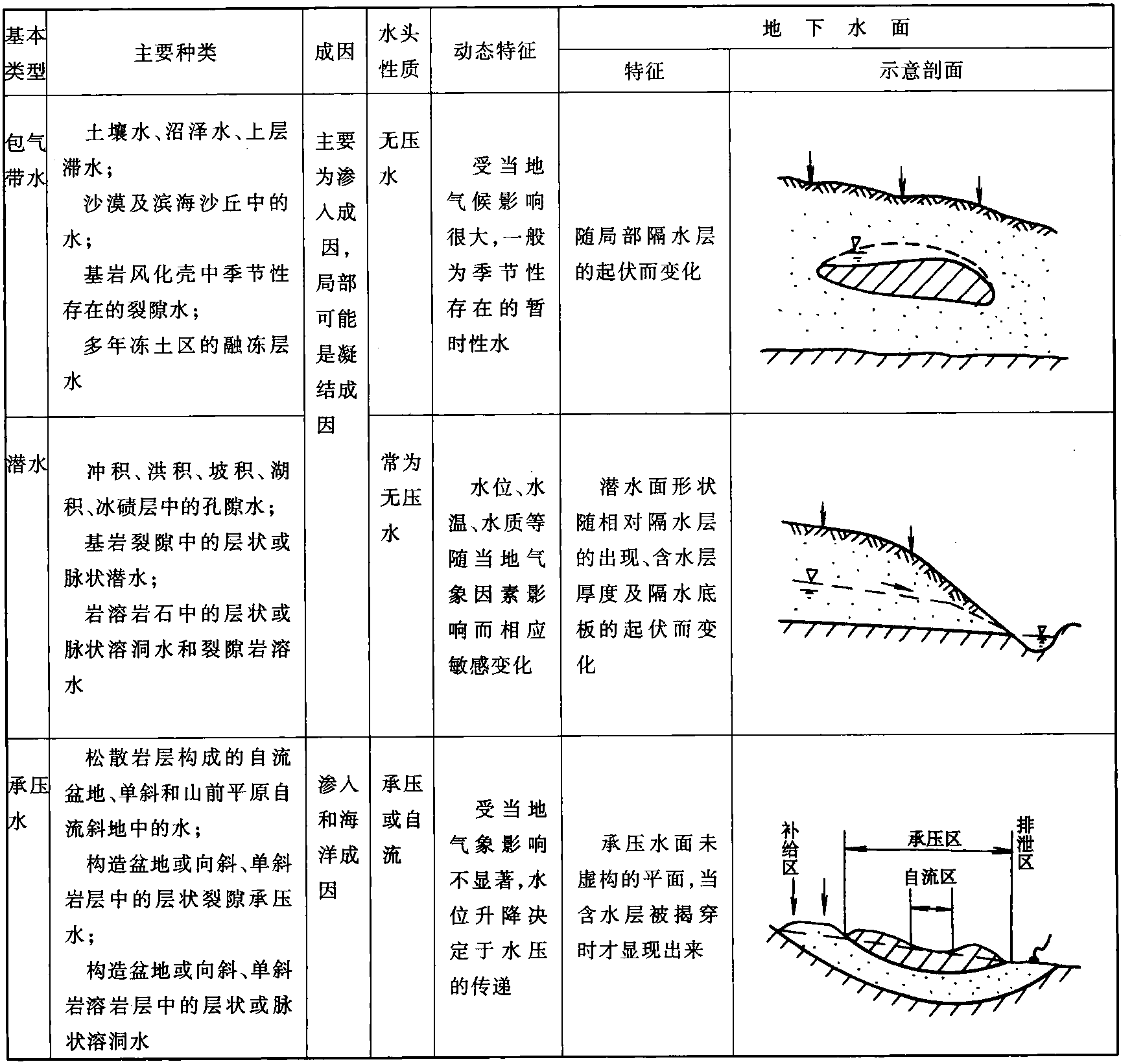 4.1.3 地下水的類型和特征